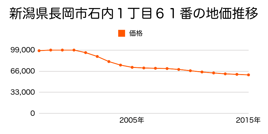 新潟県長岡市石内１丁目６１番の地価推移のグラフ