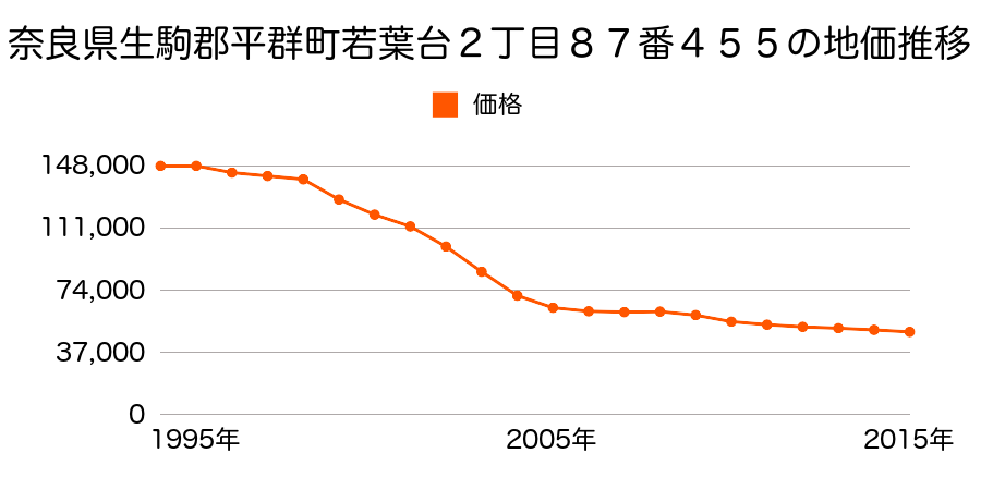 奈良県生駒郡平群町若葉台２丁目８７番４５５の地価推移のグラフ