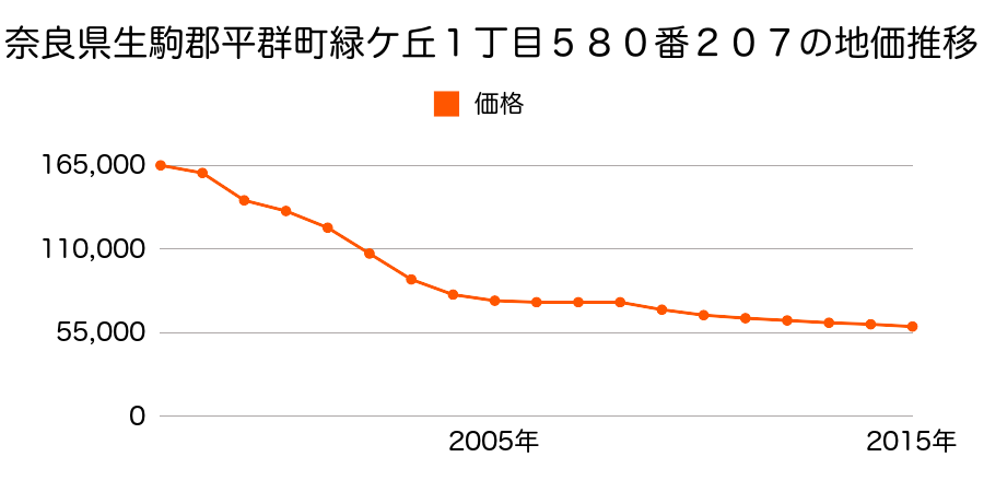 奈良県生駒郡平群町緑ヶ丘１丁目５８０番２０７の地価推移のグラフ