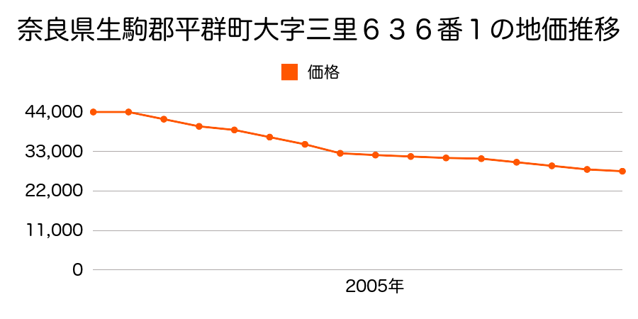 奈良県生駒郡平群町大字椿井１１８５番１の地価推移のグラフ