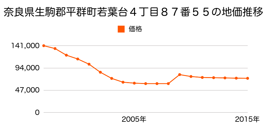 奈良県生駒郡平群町菊美台２丁目８００番１０３の地価推移のグラフ