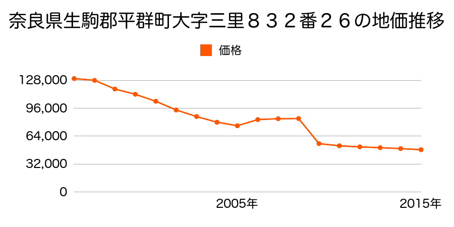 奈良県生駒郡平群町緑ヶ丘２丁目５８０番６９の地価推移のグラフ