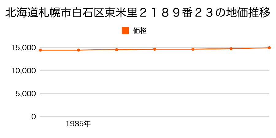 北海道札幌市白石区東米里２１８９番２３の地価推移のグラフ