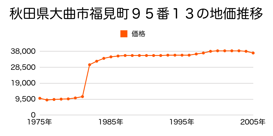 秋田県大曲市あけぼの町８４番３７の地価推移のグラフ