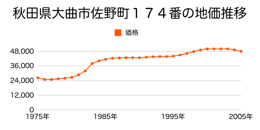 秋田県大曲市大花町９５６番２の地価推移のグラフ