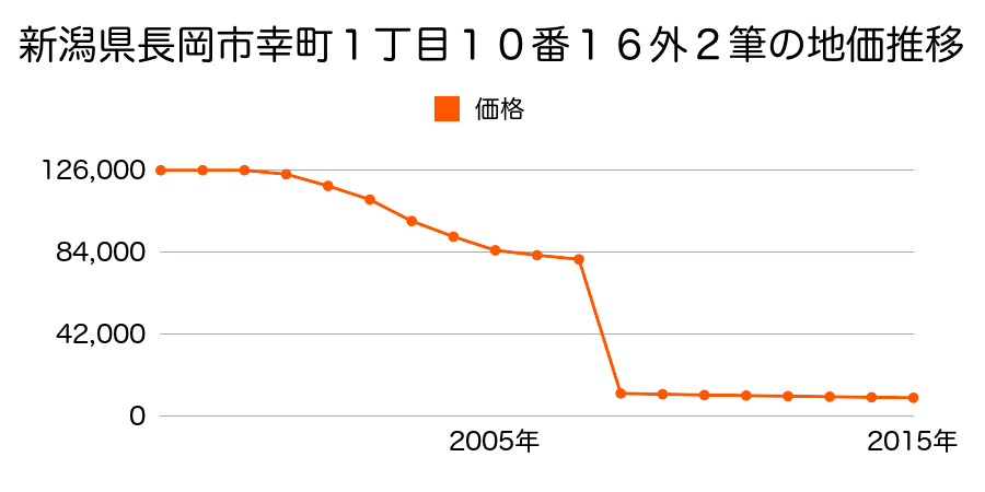 新潟県長岡市上樫出字中島３０３９番３６の地価推移のグラフ