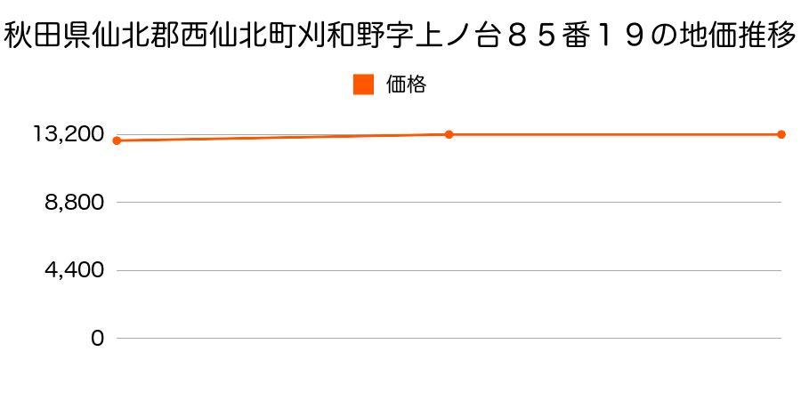 秋田県仙北郡西仙北町刈和野字上ノ台８５番１９の地価推移のグラフ