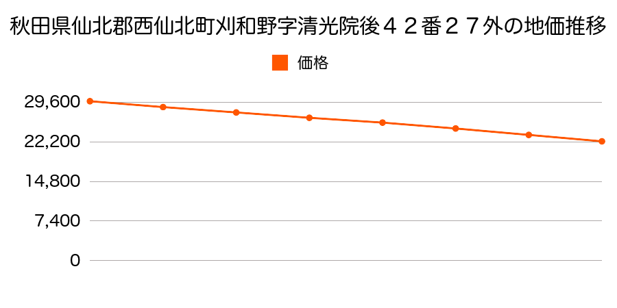 秋田県仙北郡西仙北町刈和野字清光院後４２番２７外の地価推移のグラフ