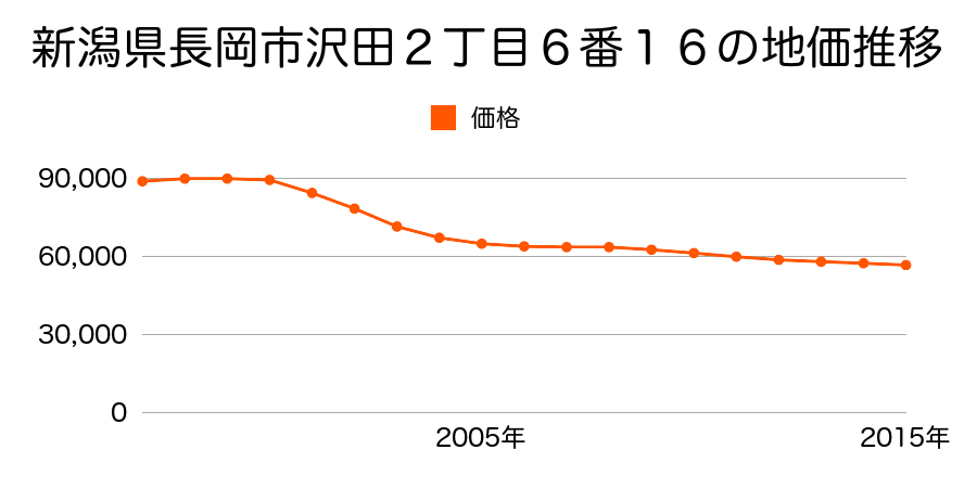 新潟県長岡市沢田２丁目６番１６の地価推移のグラフ