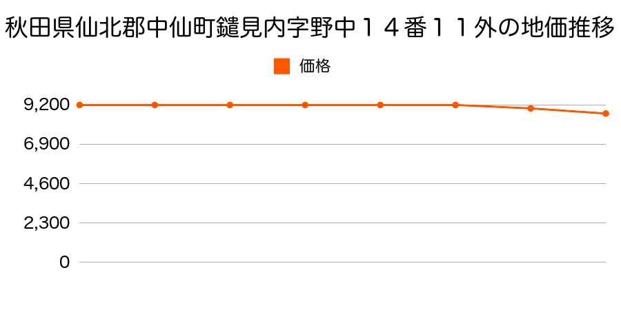 秋田県仙北郡中仙町鑓見内字野中１４番１１外の地価推移のグラフ