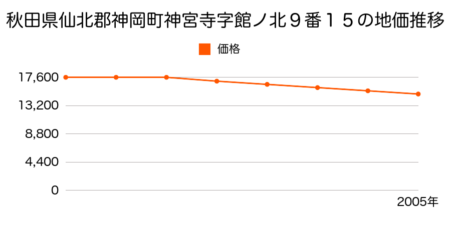 秋田県仙北郡神岡町神宮寺字館ノ北９番１５の地価推移のグラフ