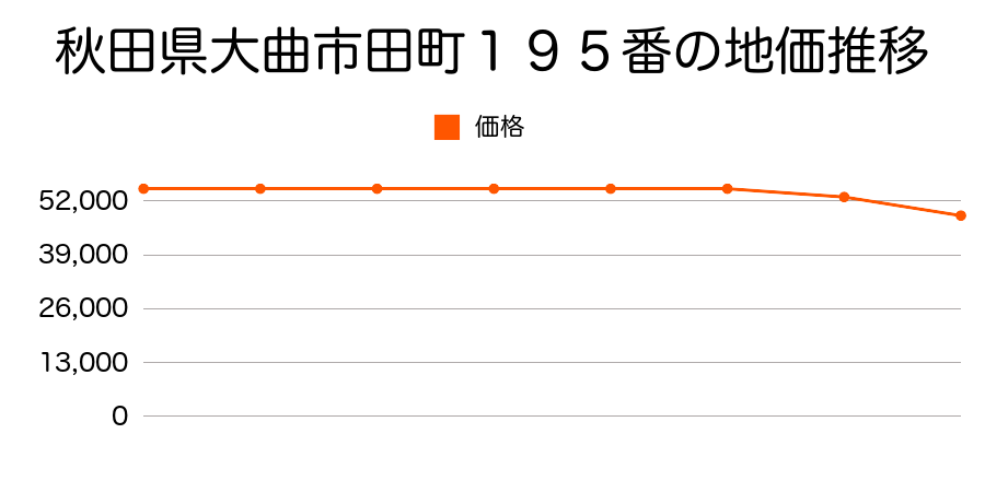 秋田県大曲市田町１９５番の地価推移のグラフ