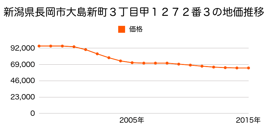 新潟県長岡市大島新町３丁目甲１２７２番３の地価推移のグラフ