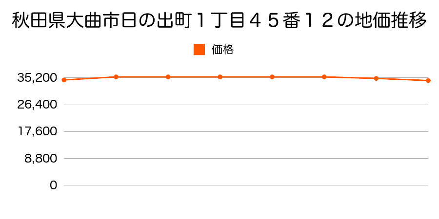 秋田県大曲市日の出町１丁目４５番１２の地価推移のグラフ