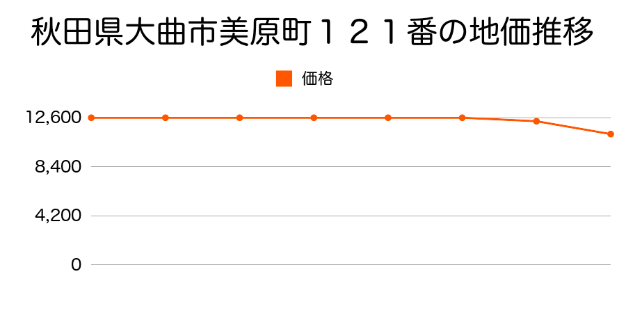 秋田県大曲市美原町１２１番の地価推移のグラフ