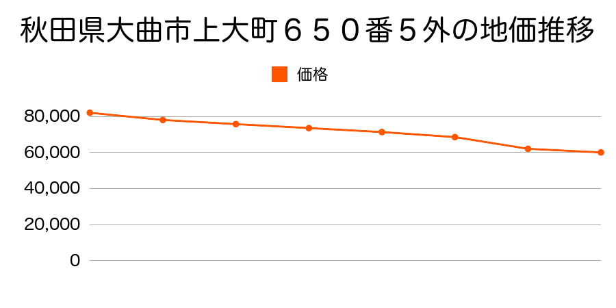 秋田県大曲市栄町６番３９の地価推移のグラフ