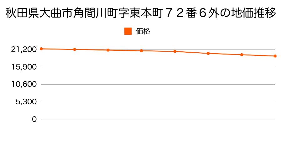 秋田県大曲市角間川町字東本町７２番６外の地価推移のグラフ