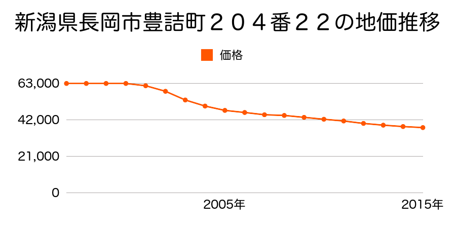 新潟県長岡市豊詰町２０４番２２の地価推移のグラフ