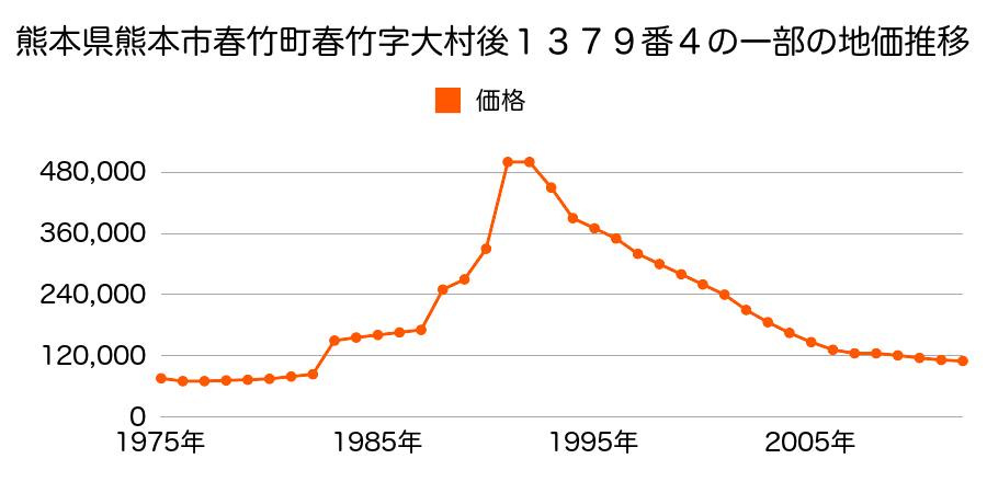 熊本県熊本市南熊本４丁目６番９外の地価推移のグラフ