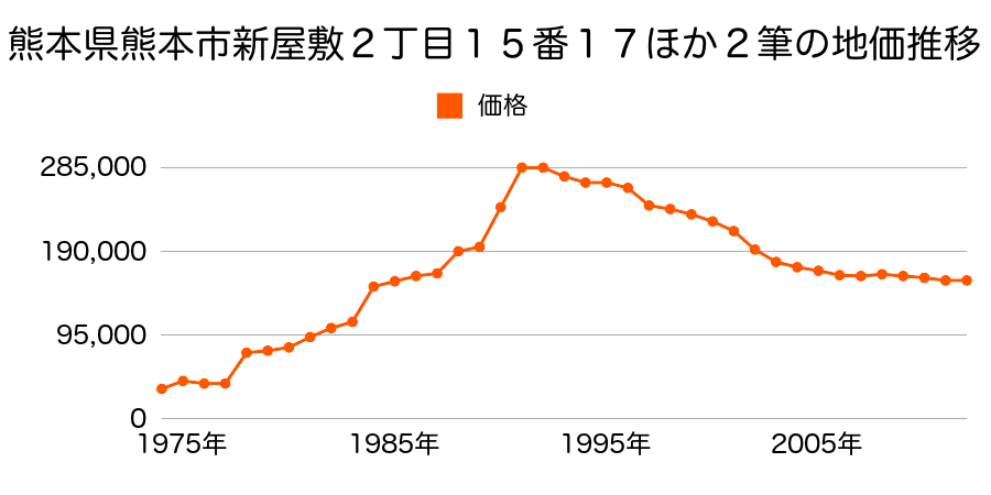 熊本県熊本市新屋敷１丁目１０番１２の地価推移のグラフ