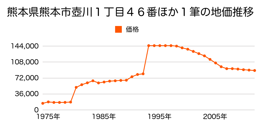 熊本県熊本市坪井４丁目２３９番２の地価推移のグラフ