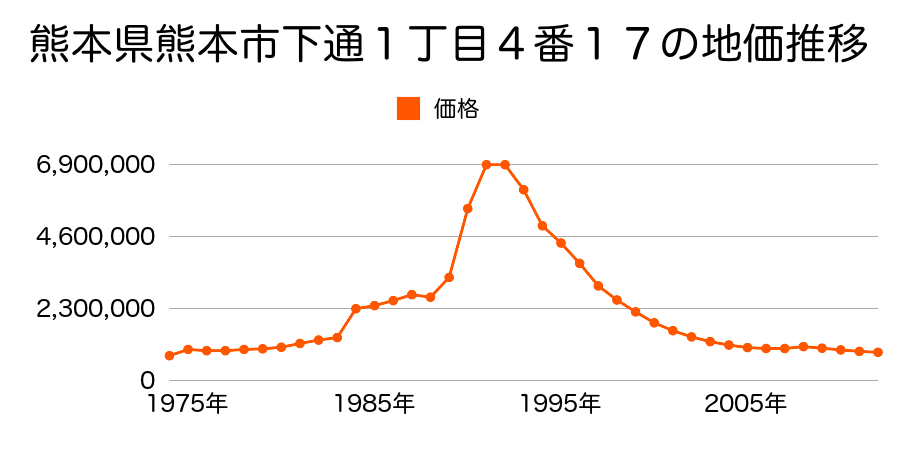熊本県熊本市下通１丁目１２番２３の地価推移のグラフ