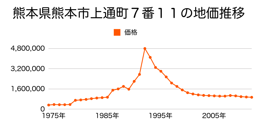 熊本県熊本市上通町１番１６の地価推移のグラフ