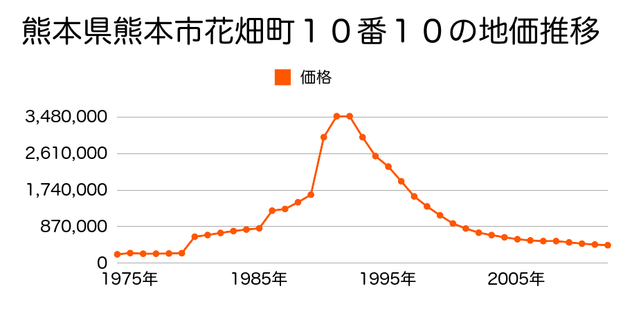 熊本県熊本市花畑町１２番６外の地価推移のグラフ
