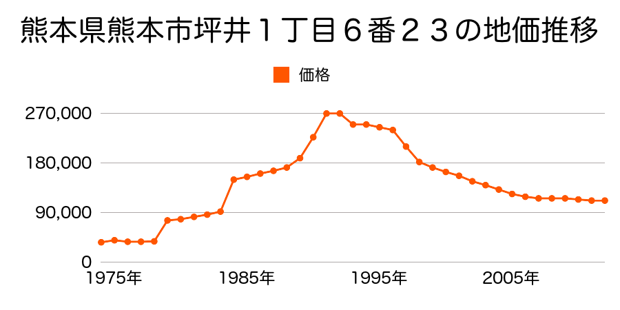 熊本県熊本市坪井２丁目５番１２の地価推移のグラフ