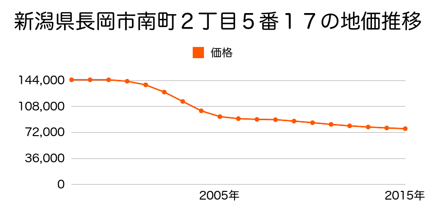 新潟県長岡市南町２丁目５番１７の地価推移のグラフ