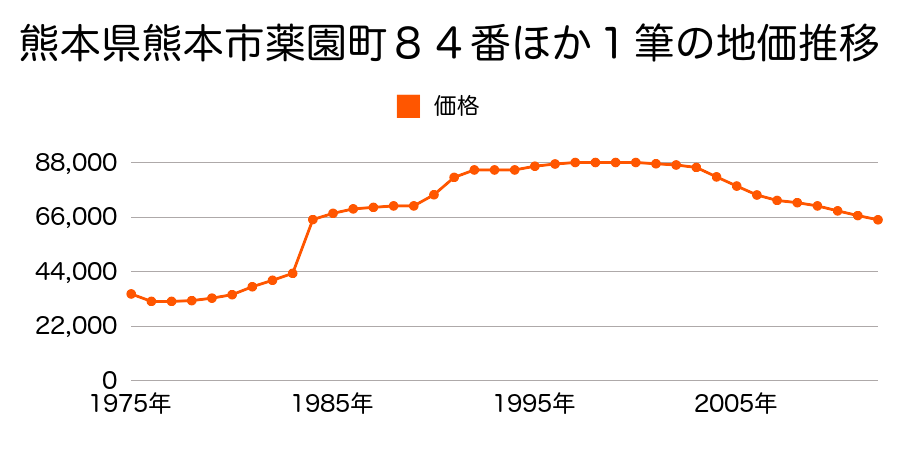 熊本県熊本市黒髪３丁目３７４番の地価推移のグラフ