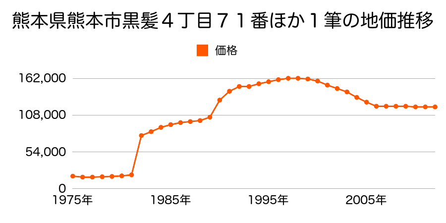 熊本県熊本市京町２丁目２１０番１の地価推移のグラフ