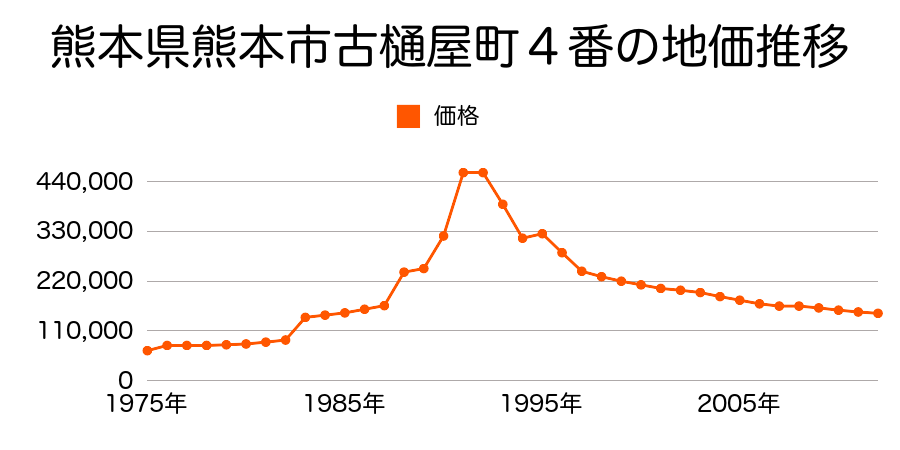熊本県熊本市新町１丁目７番３６外の地価推移のグラフ