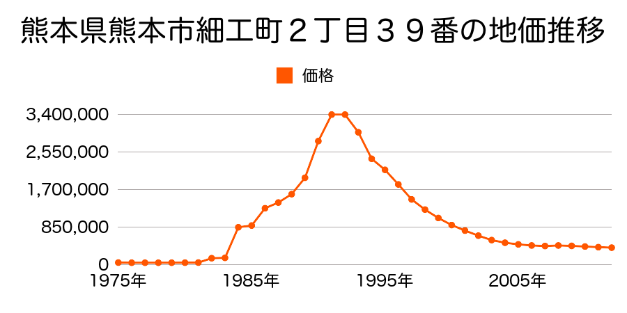 熊本県熊本市中央街４番３０の地価推移のグラフ