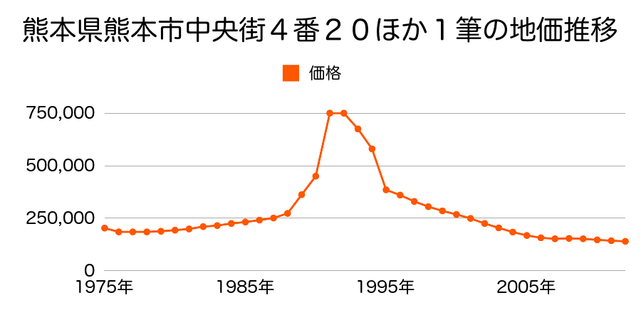 熊本県熊本市妙体寺町５番２の地価推移のグラフ