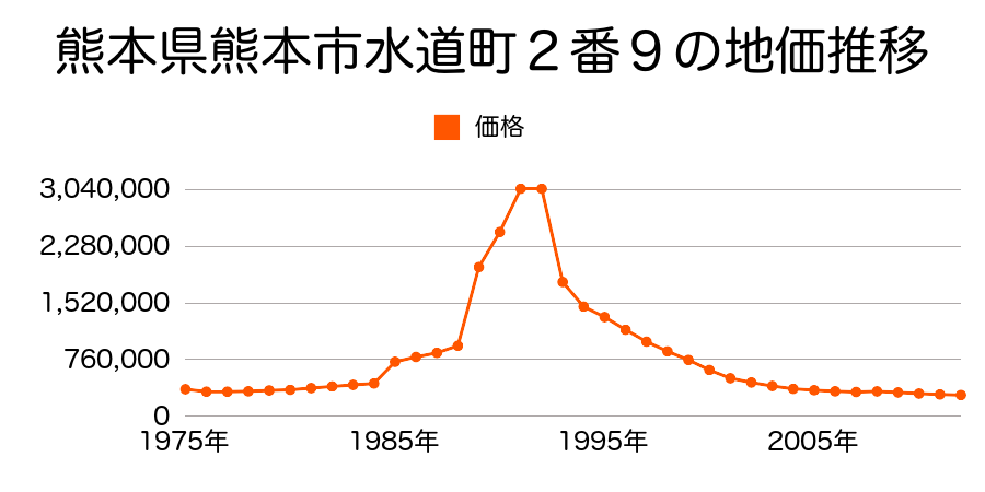 熊本県熊本市草葉町４番９の地価推移のグラフ