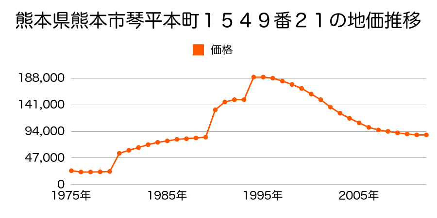 熊本県熊本市神水１丁目３６９番の地価推移のグラフ