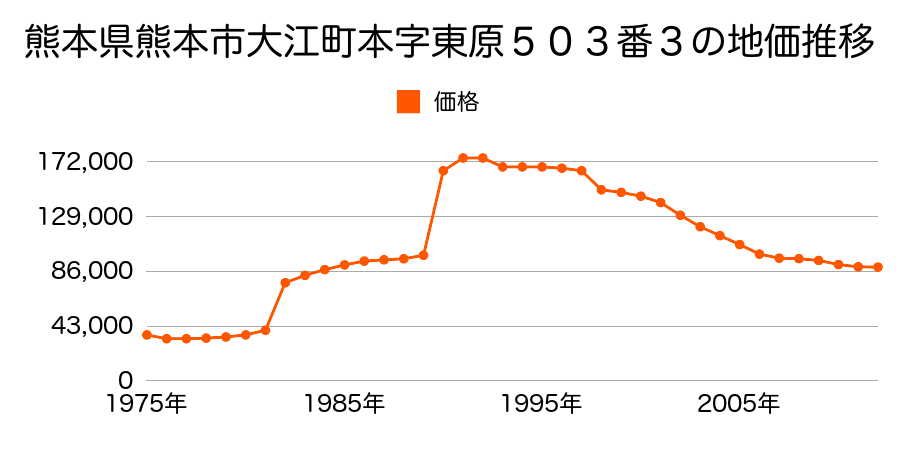 熊本県熊本市大江２丁目９０６番１１の地価推移のグラフ