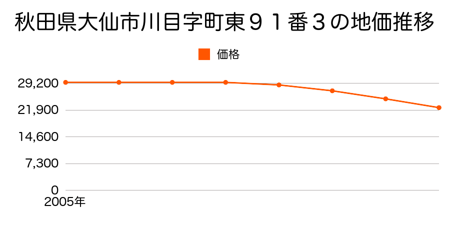 秋田県大仙市川目字町東９１番３の地価推移のグラフ