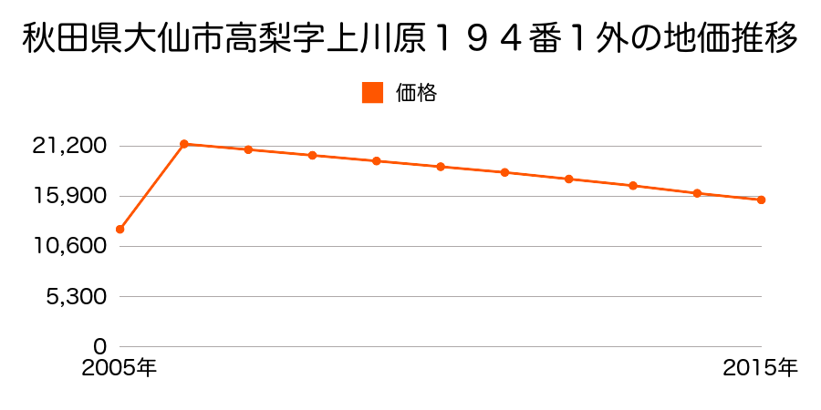 秋田県大仙市戸地谷字川前２３３番１９の地価推移のグラフ