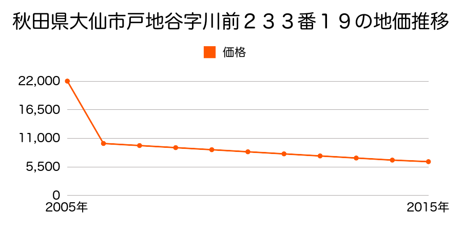 秋田県大仙市福田字内巻７３番の地価推移のグラフ