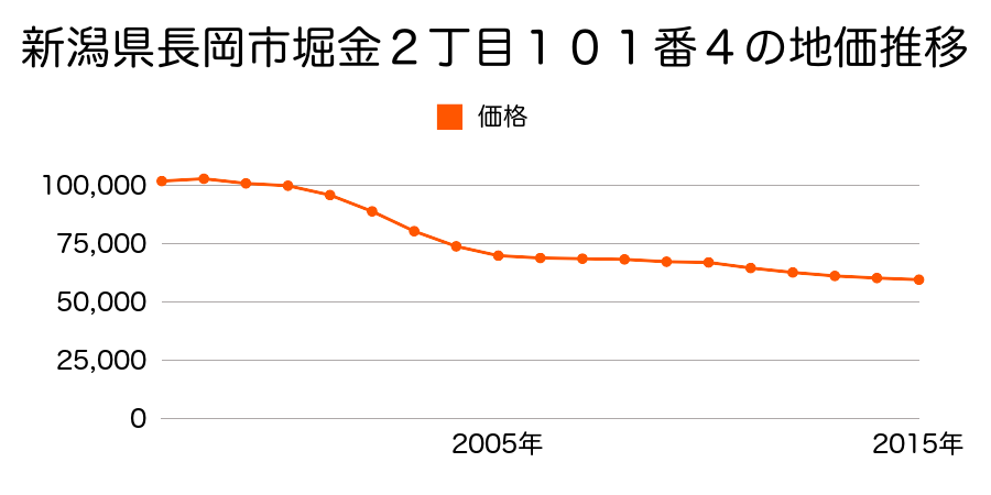 新潟県長岡市堀金２丁目１０１番４の地価推移のグラフ