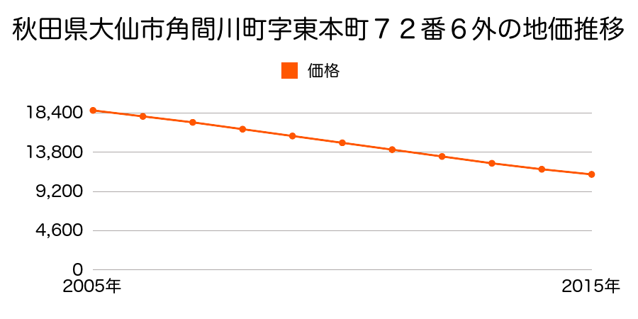 秋田県大仙市角間川町字東本町７２番６外の地価推移のグラフ