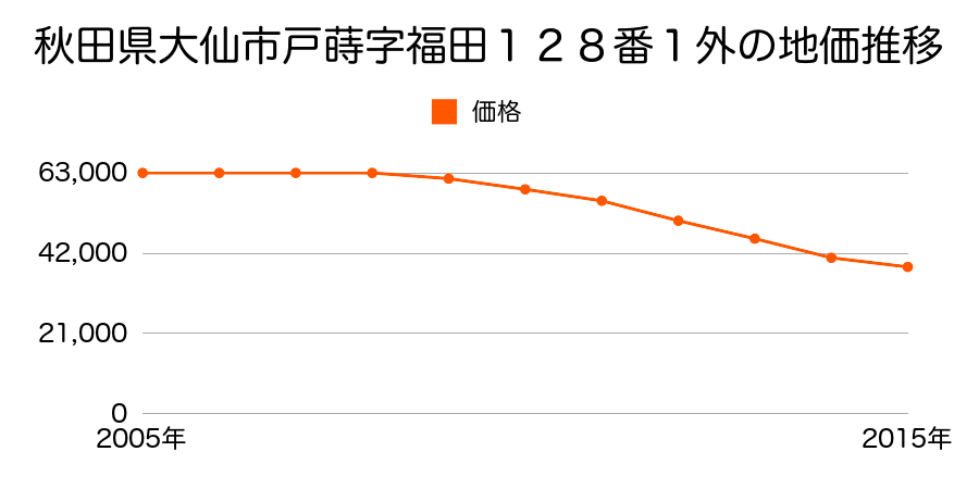 秋田県大仙市福田町２４８番１外の地価推移のグラフ