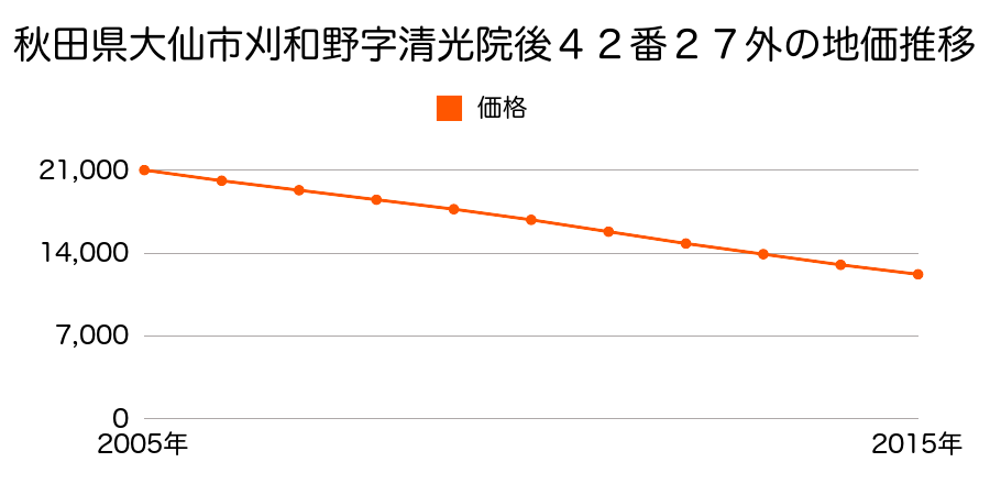 秋田県大仙市刈和野字清光院後４２番２８の地価推移のグラフ