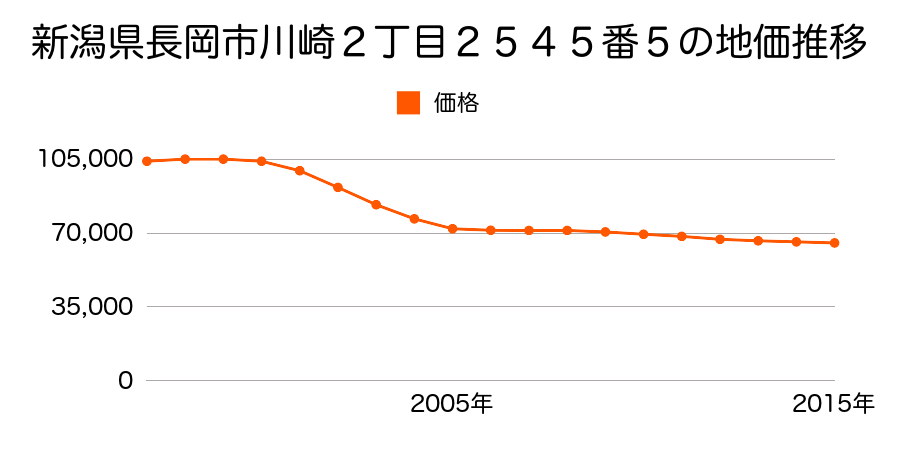 新潟県長岡市川崎２丁目２５４５番５の地価推移のグラフ