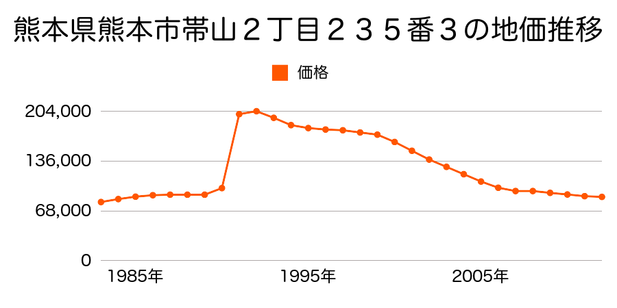 熊本県熊本市新大江３丁目１６３番１０の地価推移のグラフ