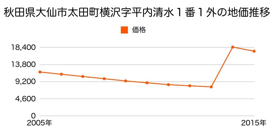 秋田県大仙市川目字町東９１番３の地価推移のグラフ