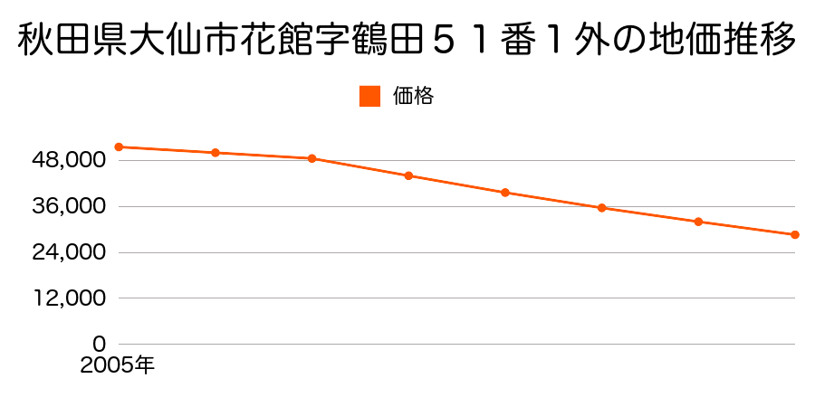 秋田県大仙市花館字鶴田５１番１外の地価推移のグラフ