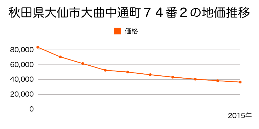 秋田県大仙市大曲中通町２９６番５外の地価推移のグラフ